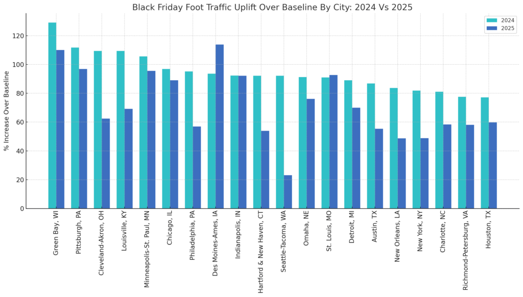 Black Friday Retail Foot Traffic City-by-City Comparison