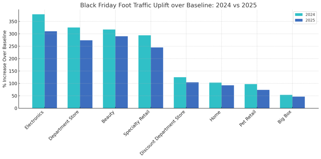 Black Friday 2025 Retail Foot Traffic by Vertical