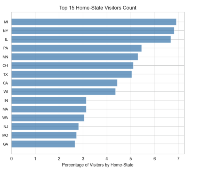 Top 15 home state visitor counts spring training 2026