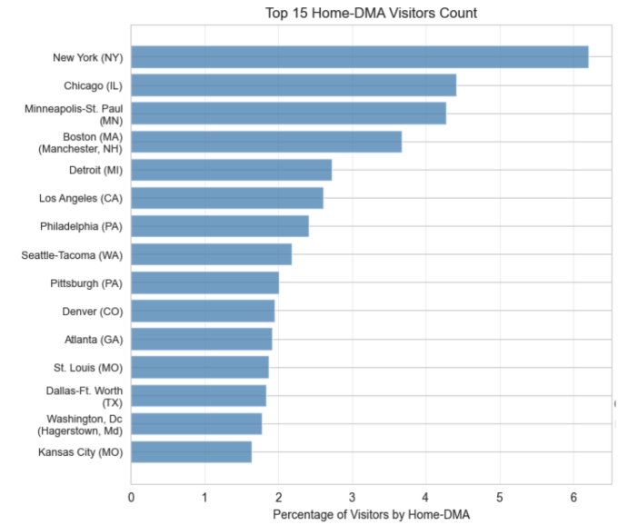 Home Team DMA Visitor Counts - Spring Training 2026
